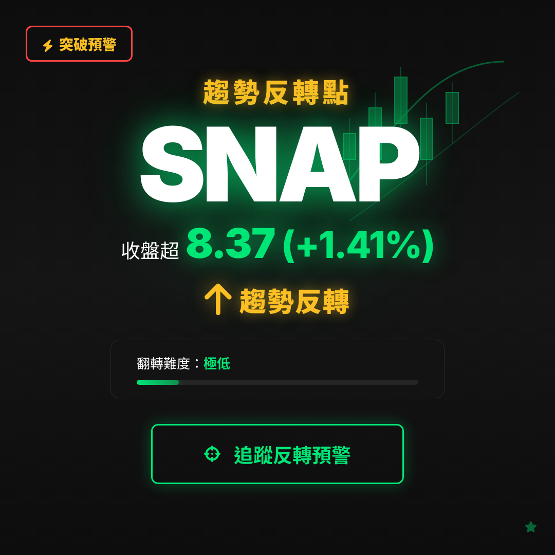 🔄 SNAP 即將測試｜反轉價 $8.37