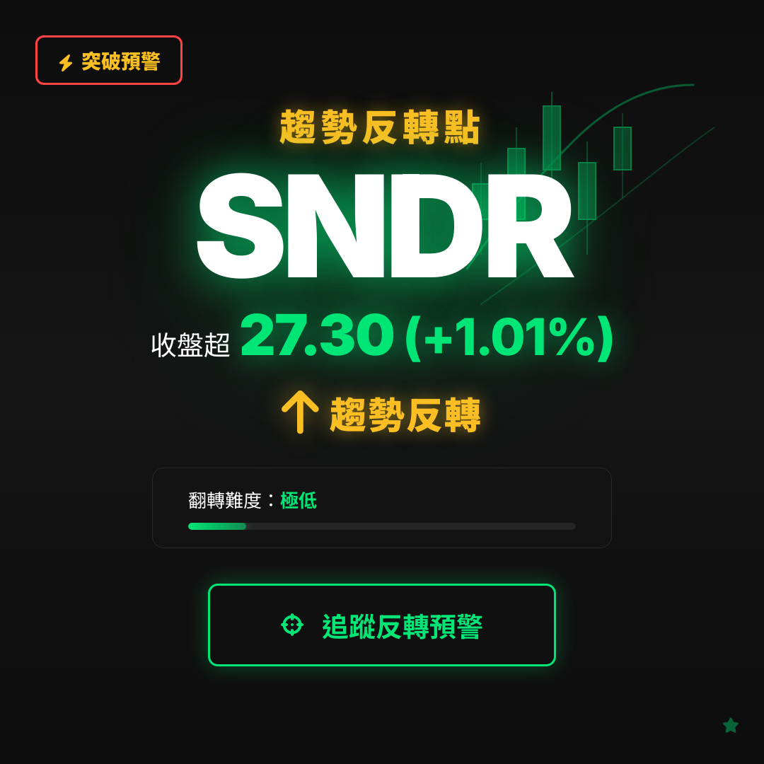 🔄 SNDR 即將測試｜反轉價 $27.30