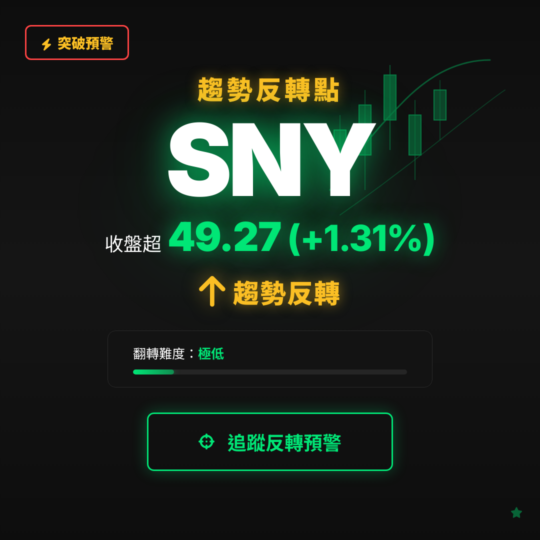 🔄 SNY 即將測試｜反轉價 $49.27