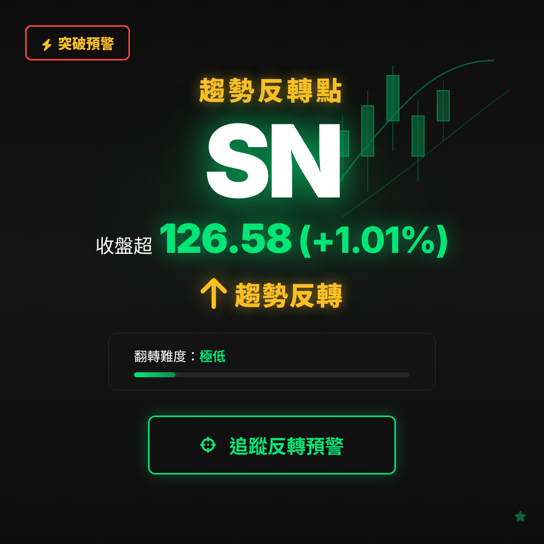 🔄 SN 即將測試｜反轉價 $126.58