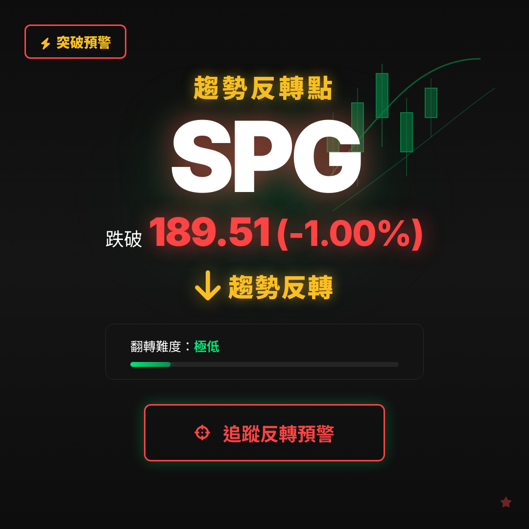 🔄 SPG 即將測試｜反轉價 $189.51