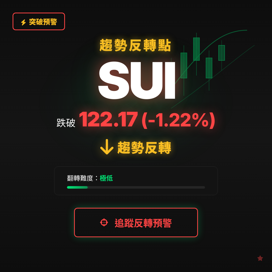 🔄 SUI 即將測試｜反轉價 $122.17