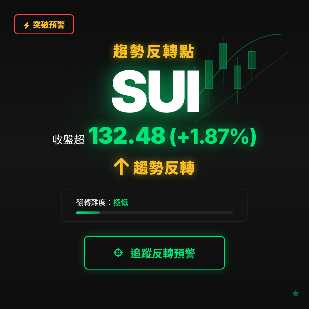 🔄 SUI 即將測試｜反轉價 $132.49
