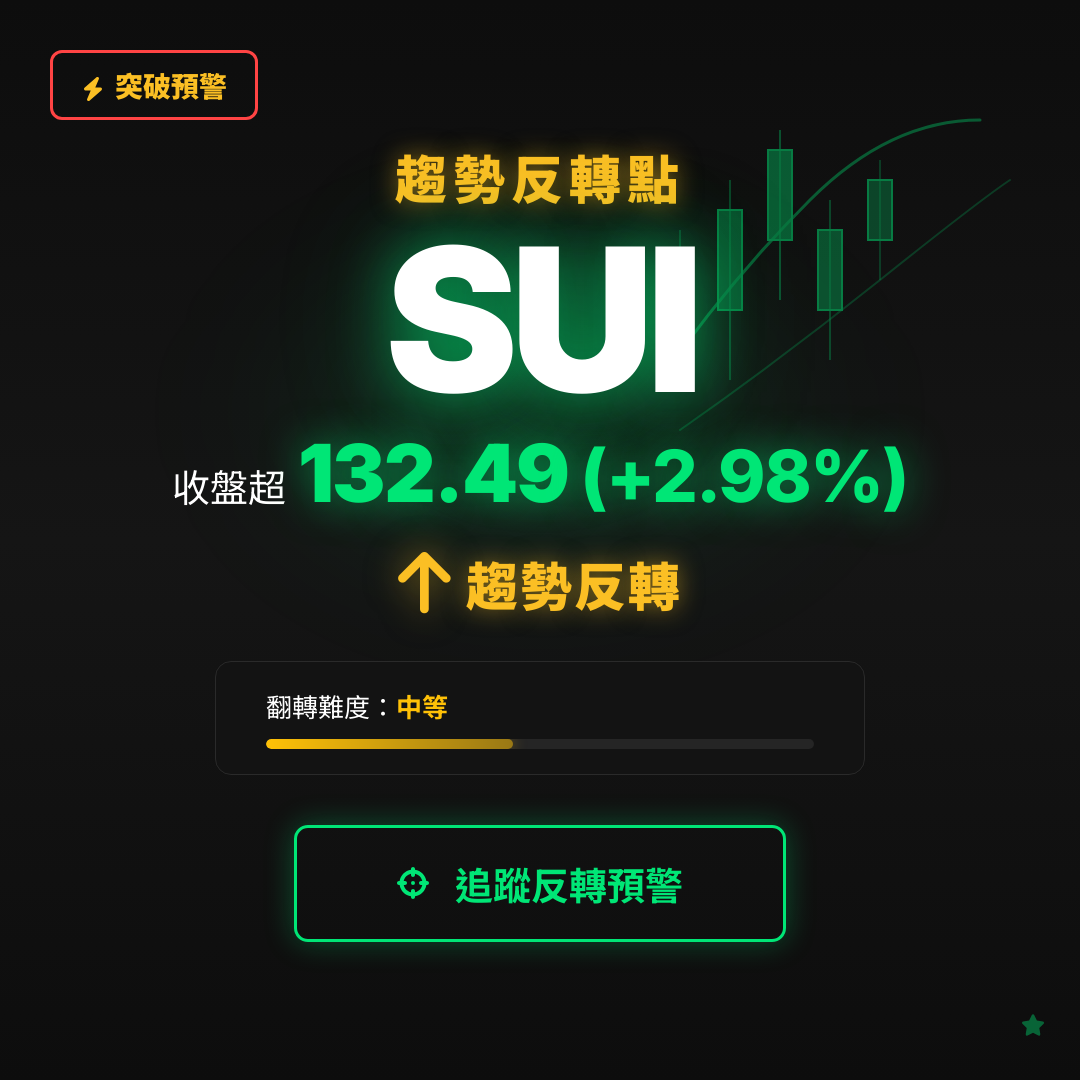 🔄 SUI 即將測試｜反轉價 $132.49