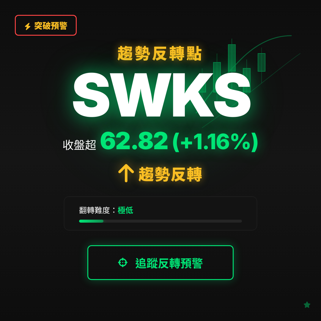 🔄 SWKS 即將測試｜反轉價 $62.82