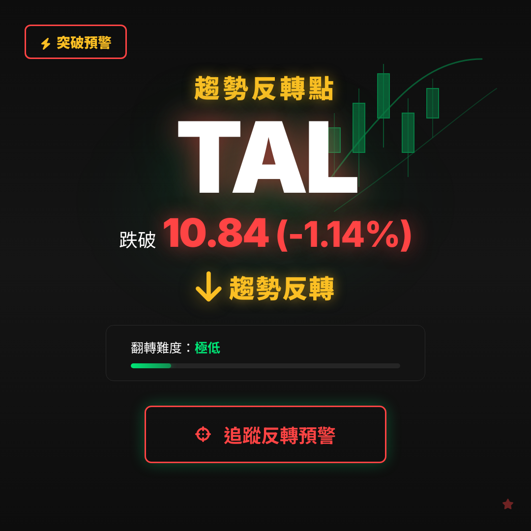 🔄 TAL 即將測試｜反轉價 $10.84