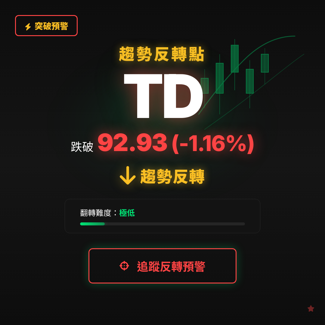 🔄 TD 即將測試｜反轉價 $92.93