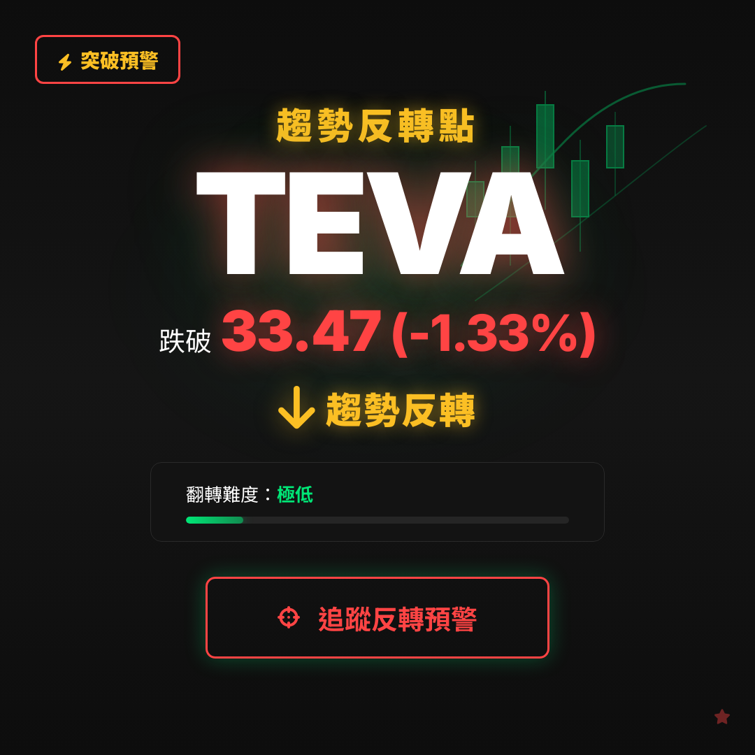 🔄 TEVA 即將測試｜反轉價 $33.47