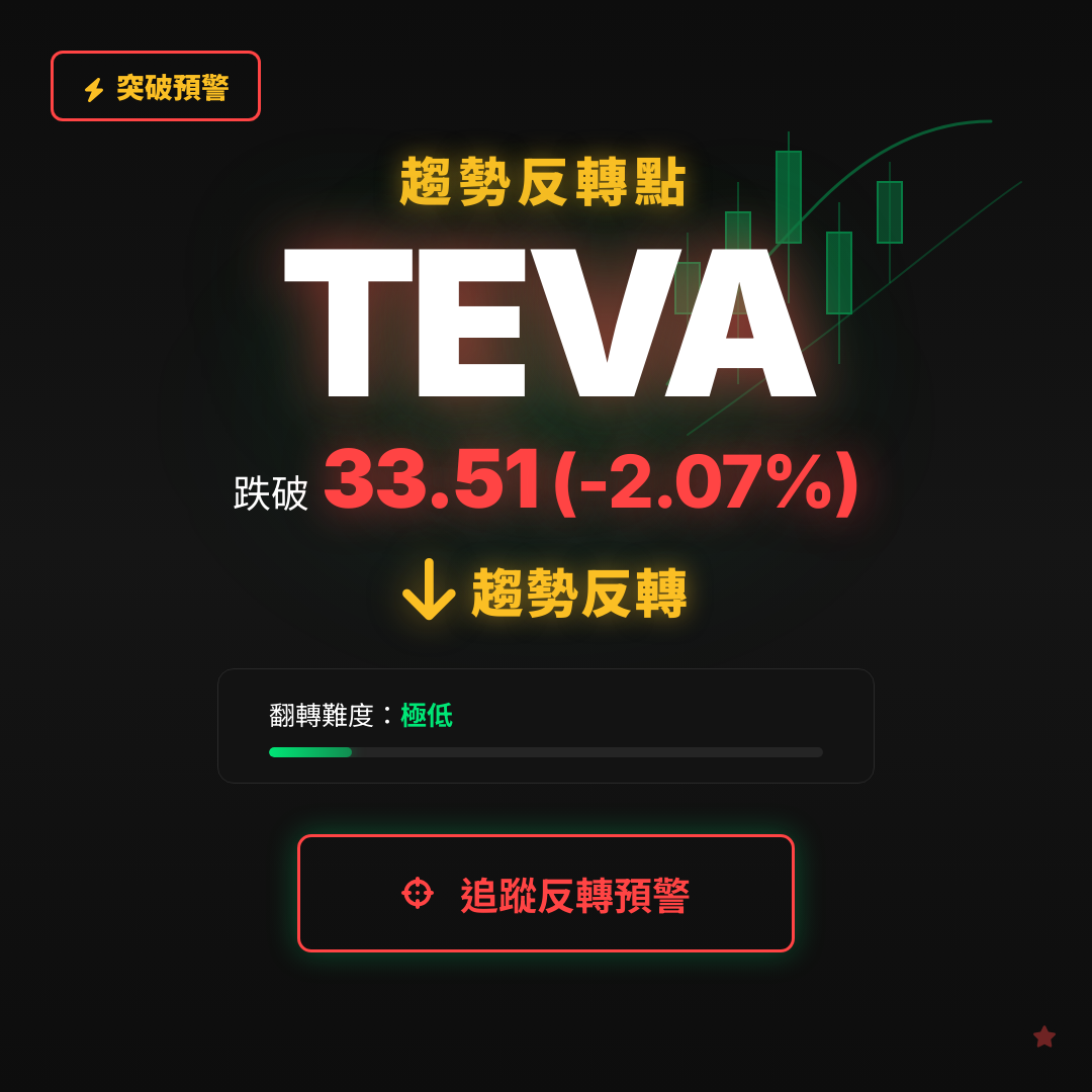 🔄 TEVA 即將測試｜反轉價 $33.53
