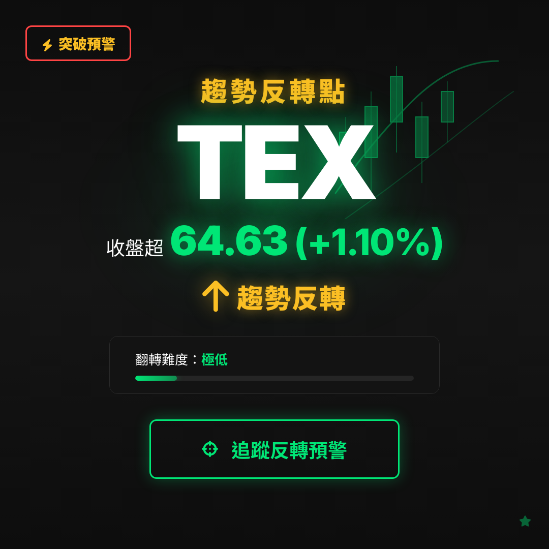 🔄 TEX 即將測試｜反轉價 $64.63
