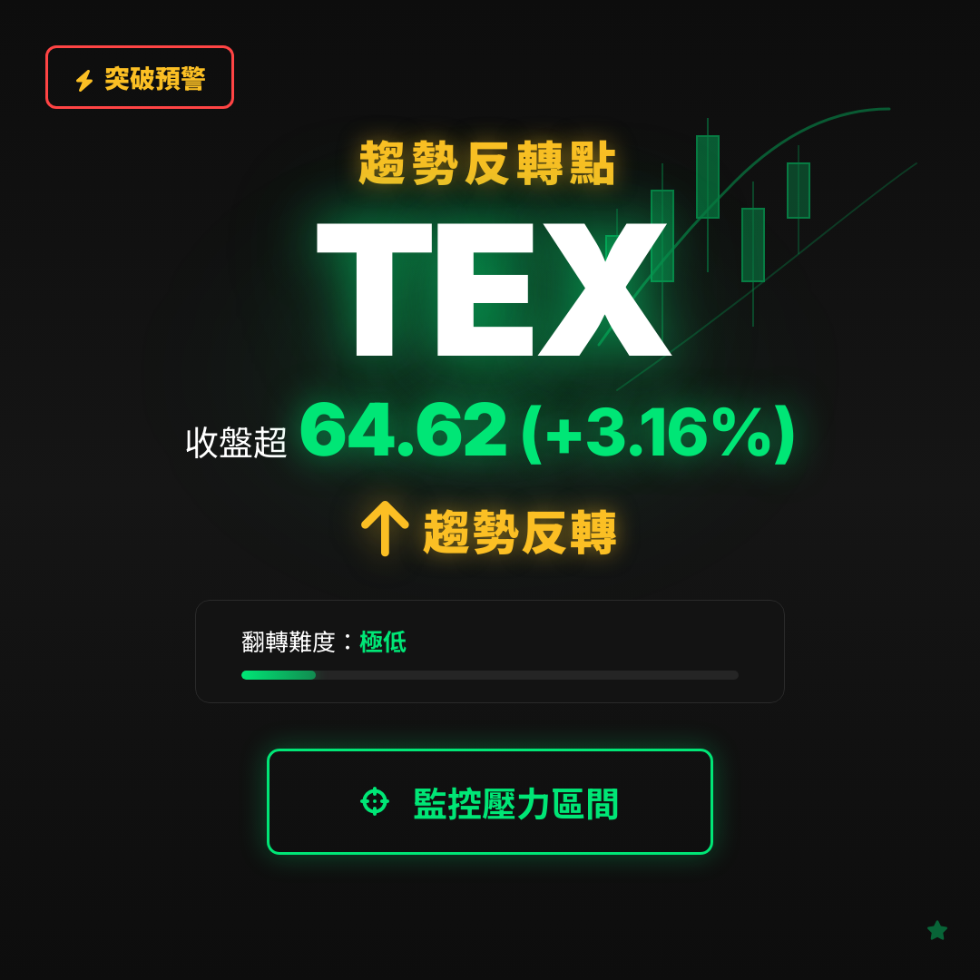 🔄 TEX 即將測試｜反轉價 $64.58