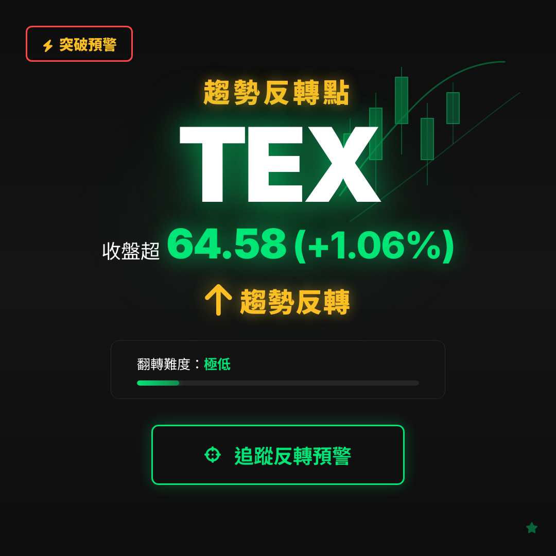 🔄 TEX 即將測試｜反轉價 $64.58