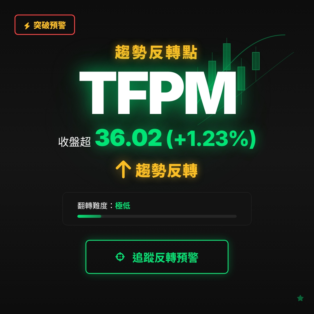 🔄 TFPM 即將測試｜反轉價 $36.02