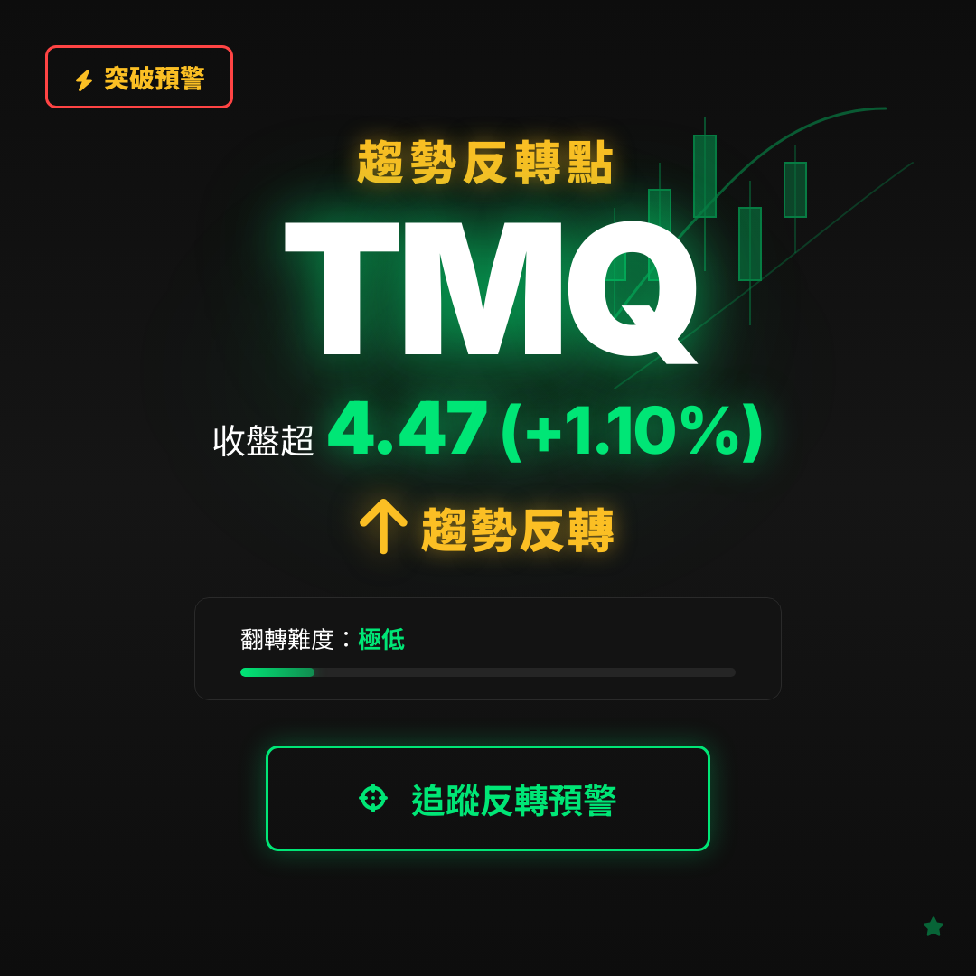 🔄 TMQ 即將測試｜反轉價 $4.47