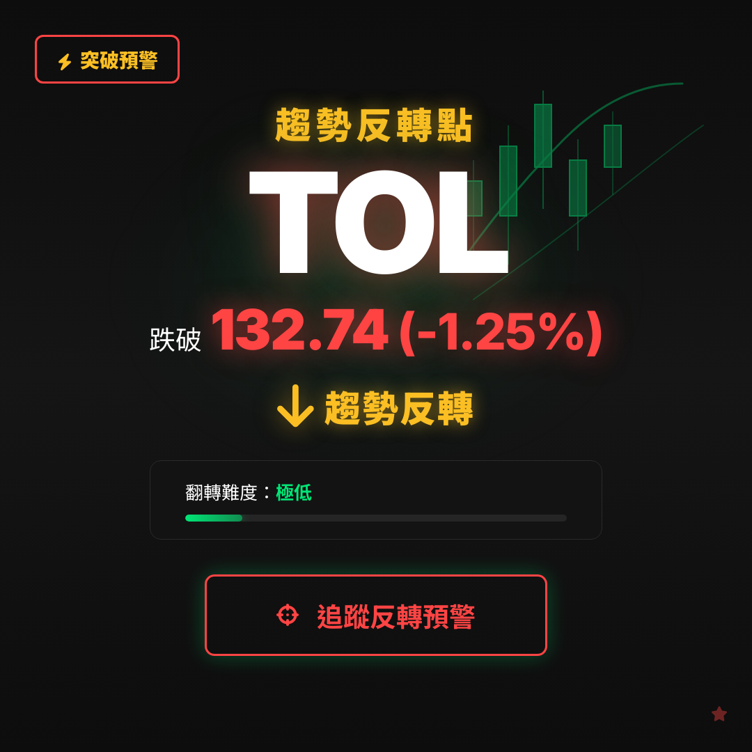 🔄 TOL 即將測試｜反轉價 $132.74