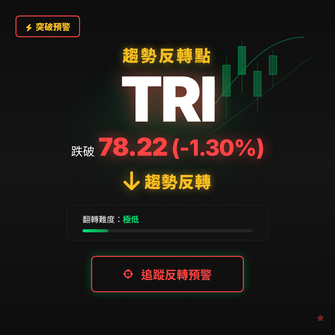 🔄 TRI 即將測試｜反轉價 $78.22