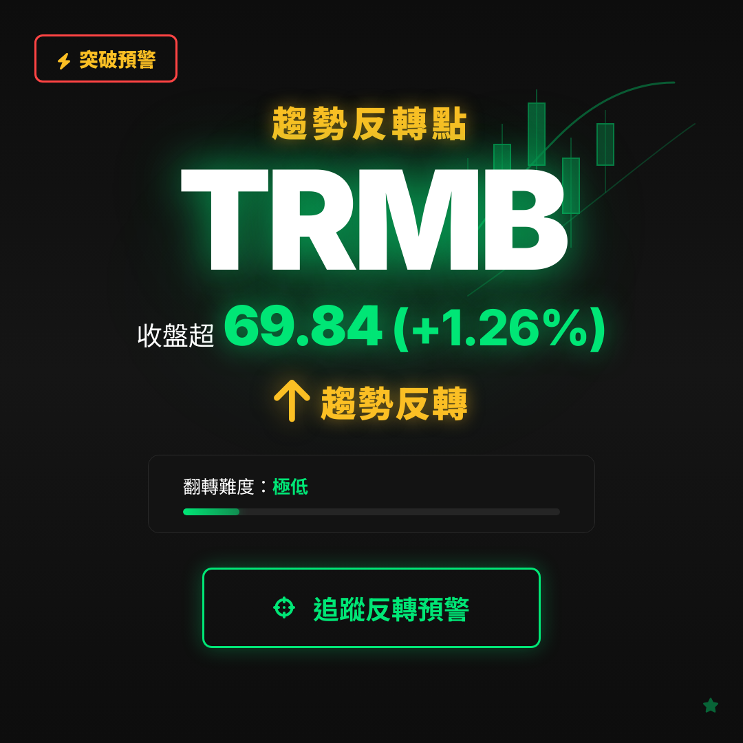 🔄 TRMB 即將測試｜反轉價 $69.84