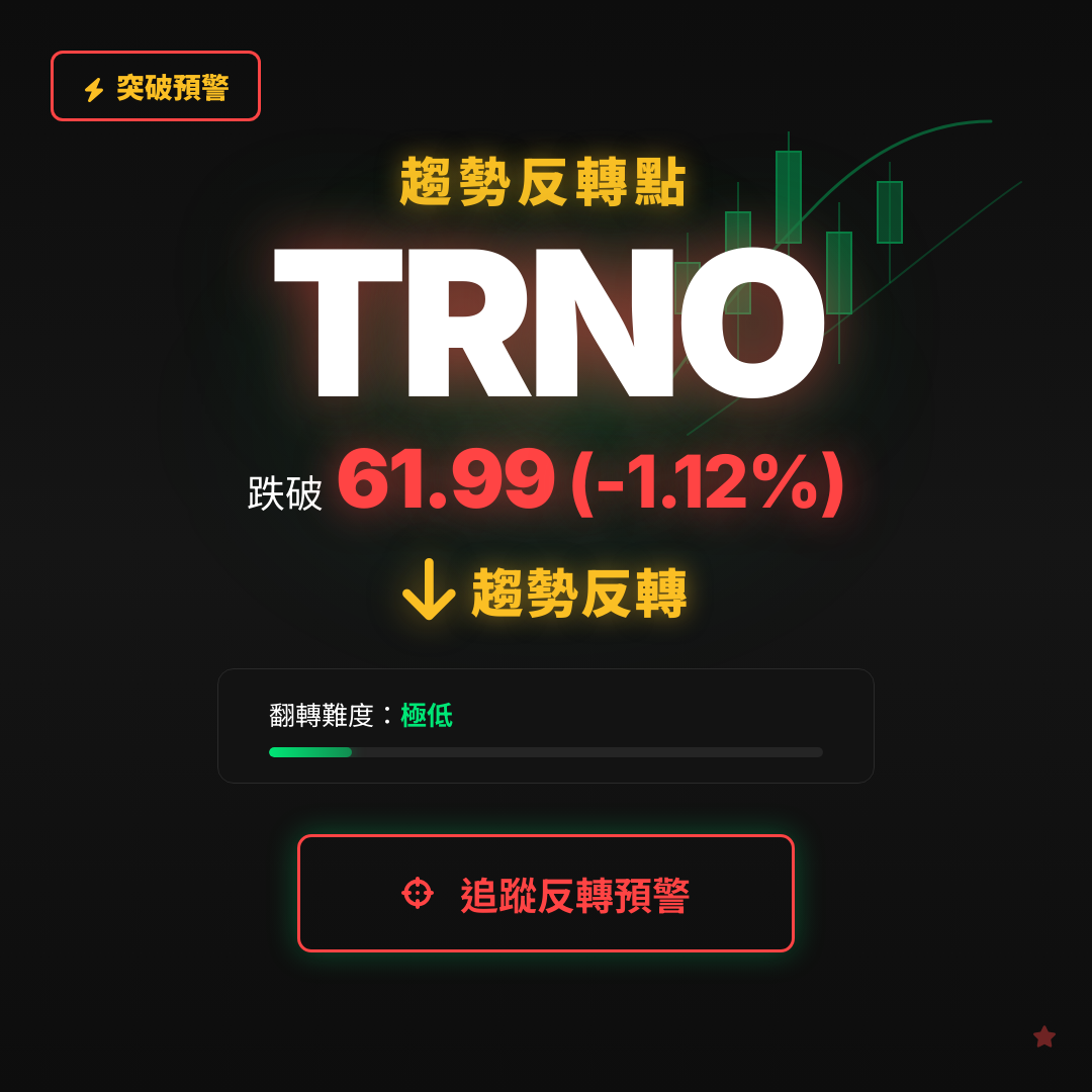 🔄 TRNO 即將測試｜反轉價 $61.99