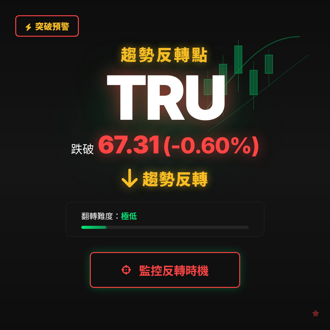 🔄 TRU 即將測試｜反轉價 $67.36