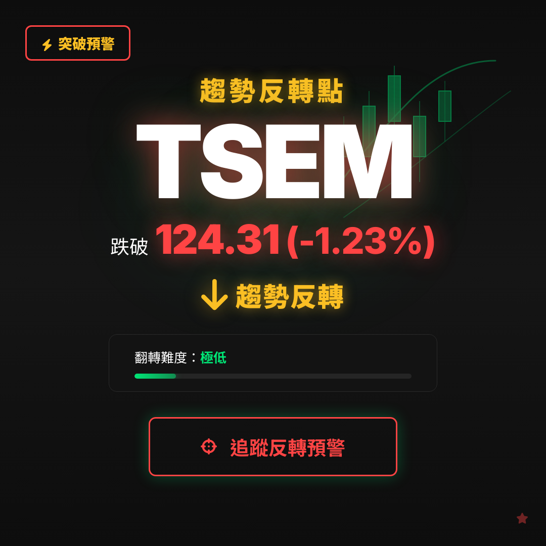 🔄 TSEM 即將測試｜反轉價 $124.31