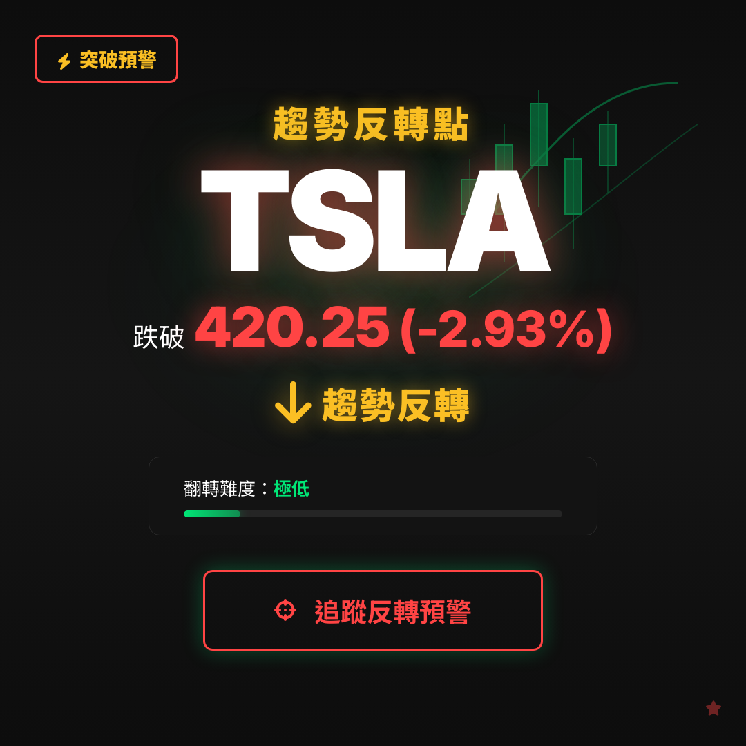 🔄 TSLA 即將測試｜反轉價 $420.25
