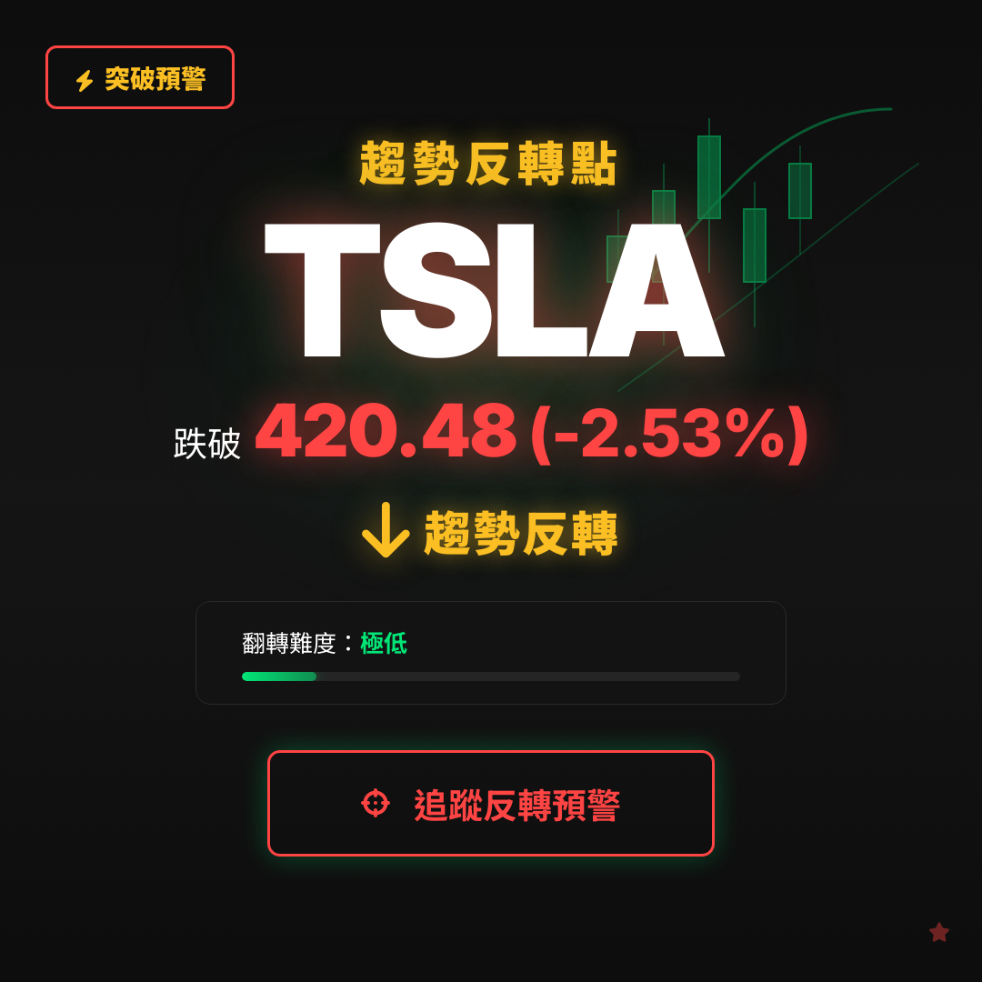 🔄 TSLA 即將測試｜反轉價 $420.48