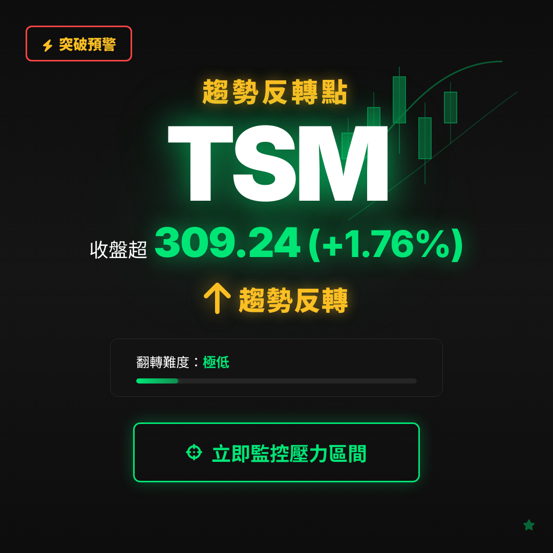 🔄 TSM 即將測試｜反轉價 $309.24
