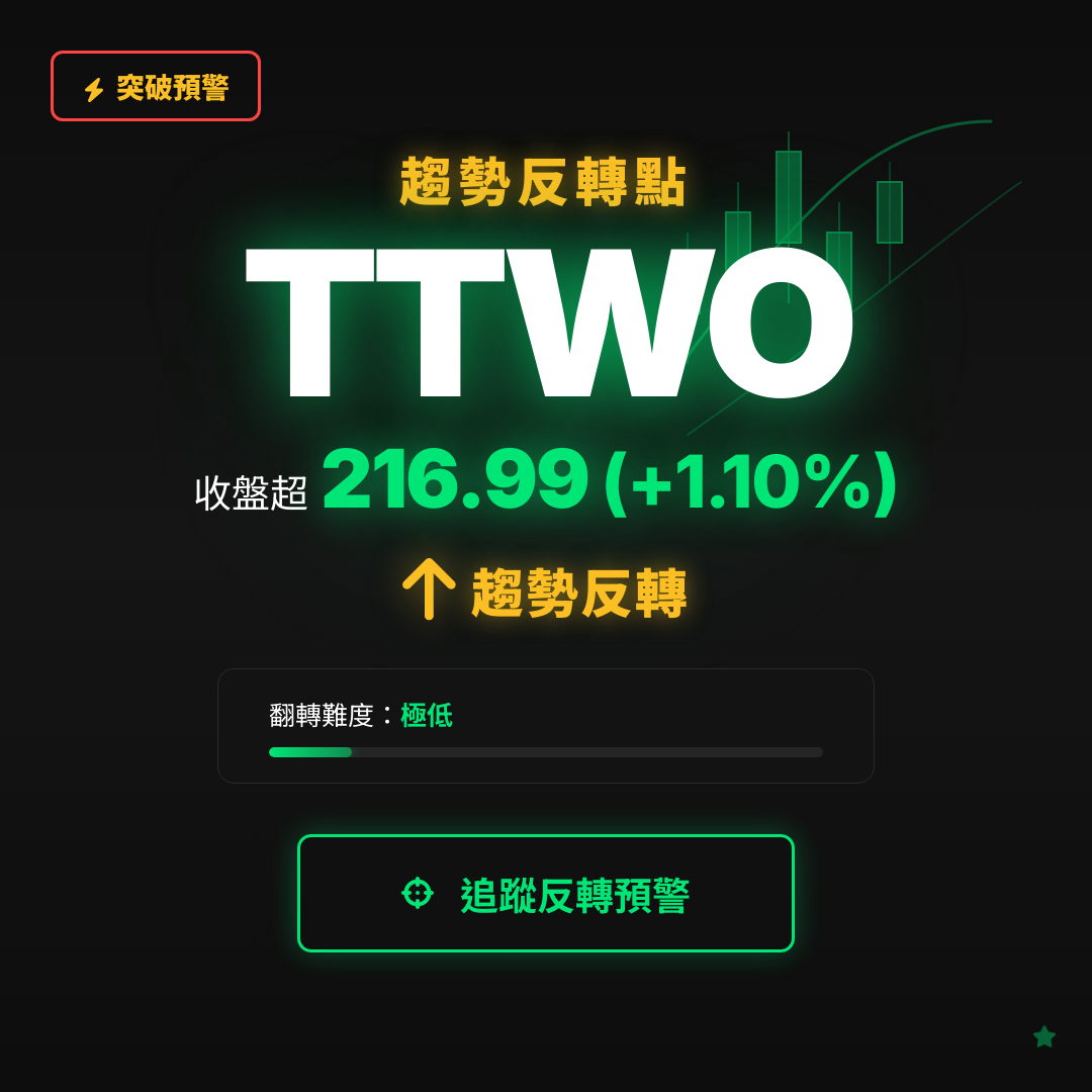 🔄 TTWO 即將測試｜反轉價 $216.99
