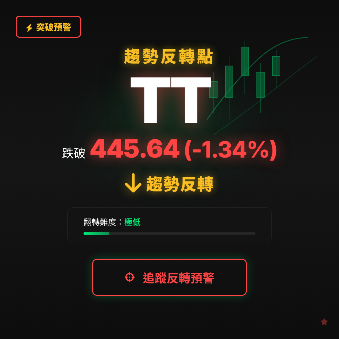 🔄 TT 即將測試｜反轉價 $445.64