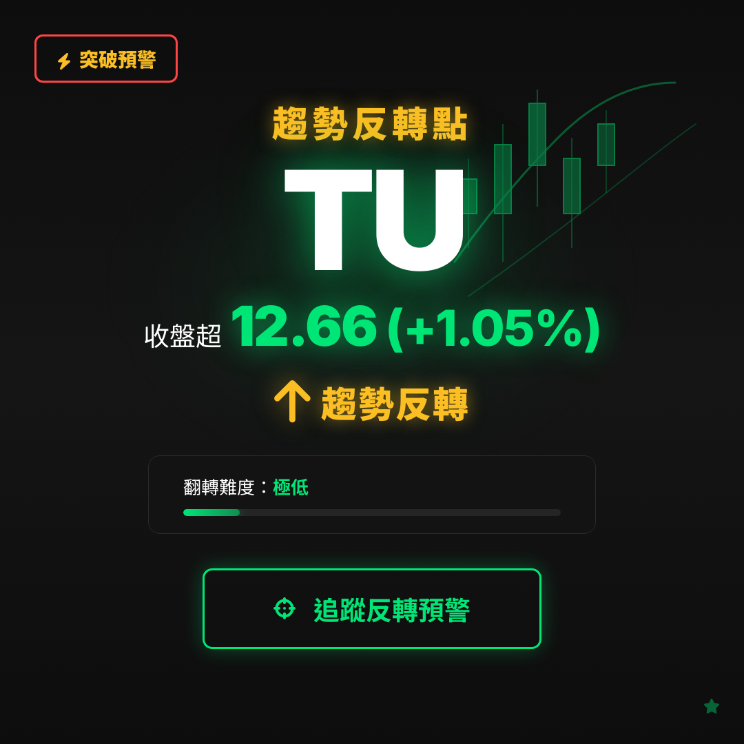🔄 TU 即將測試｜反轉價 $12.66