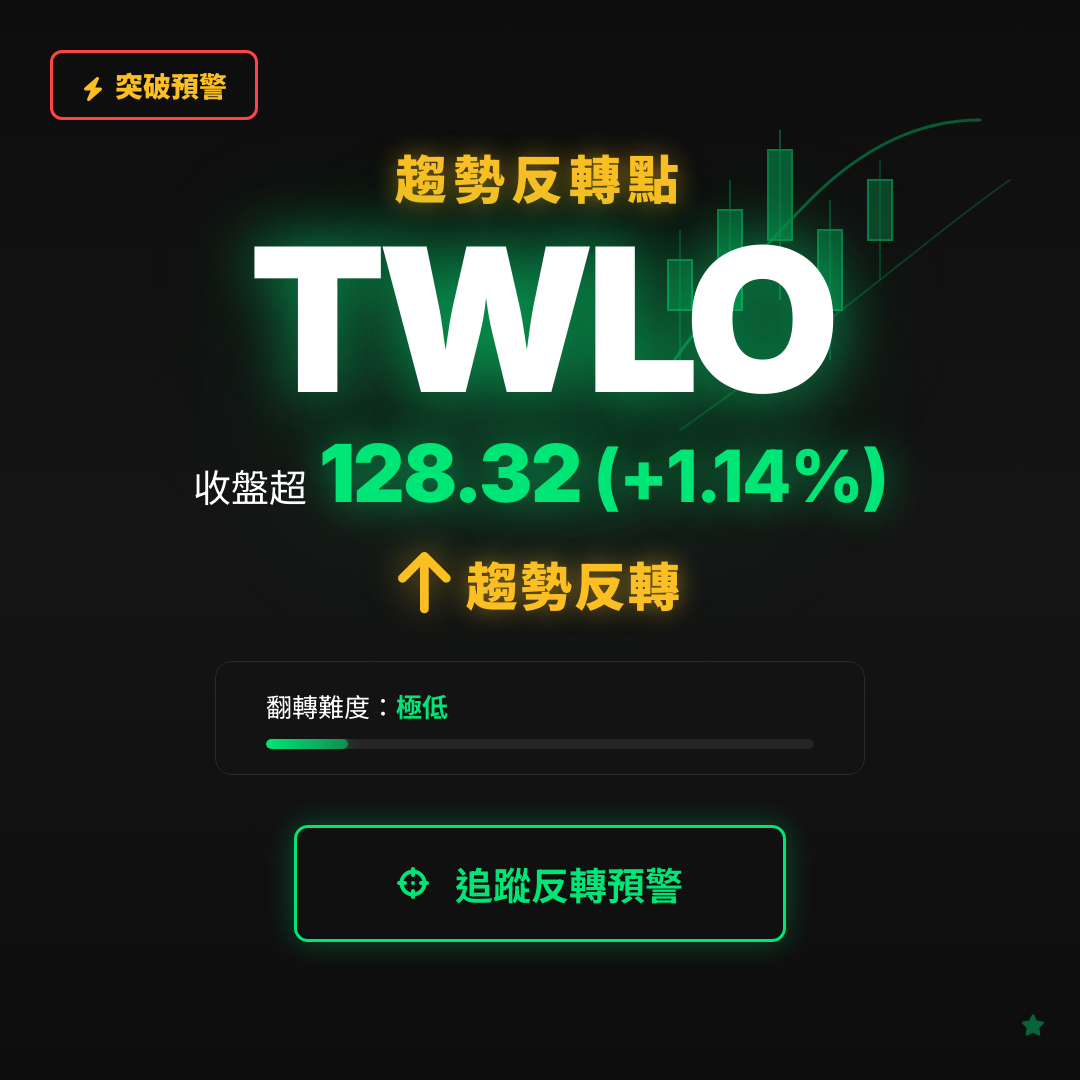 🔄 TWLO 即將測試｜反轉價 $128.32