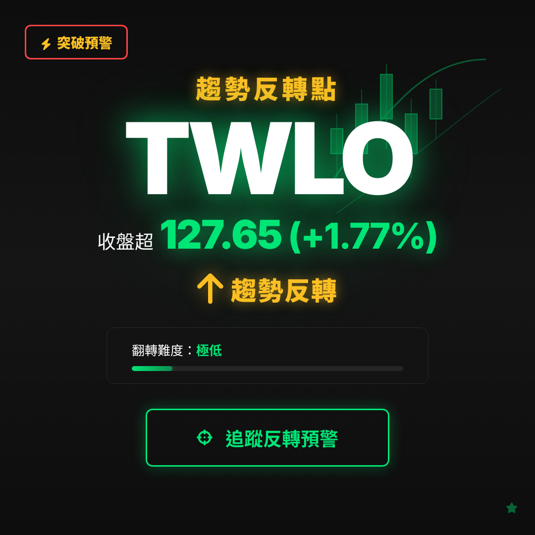 🔄 TWLO 即將測試｜反轉價 $127.53
