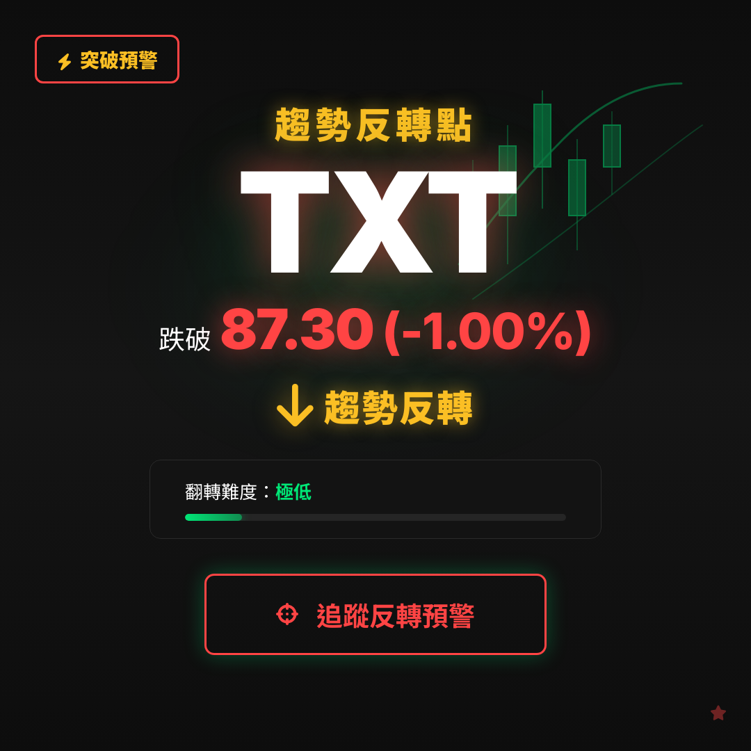 🔄 TXT 即將測試｜反轉價 $87.30