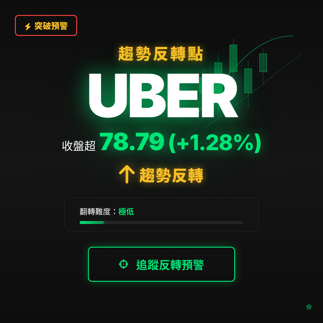 🔄 UBER 即將測試｜反轉價 $78.79