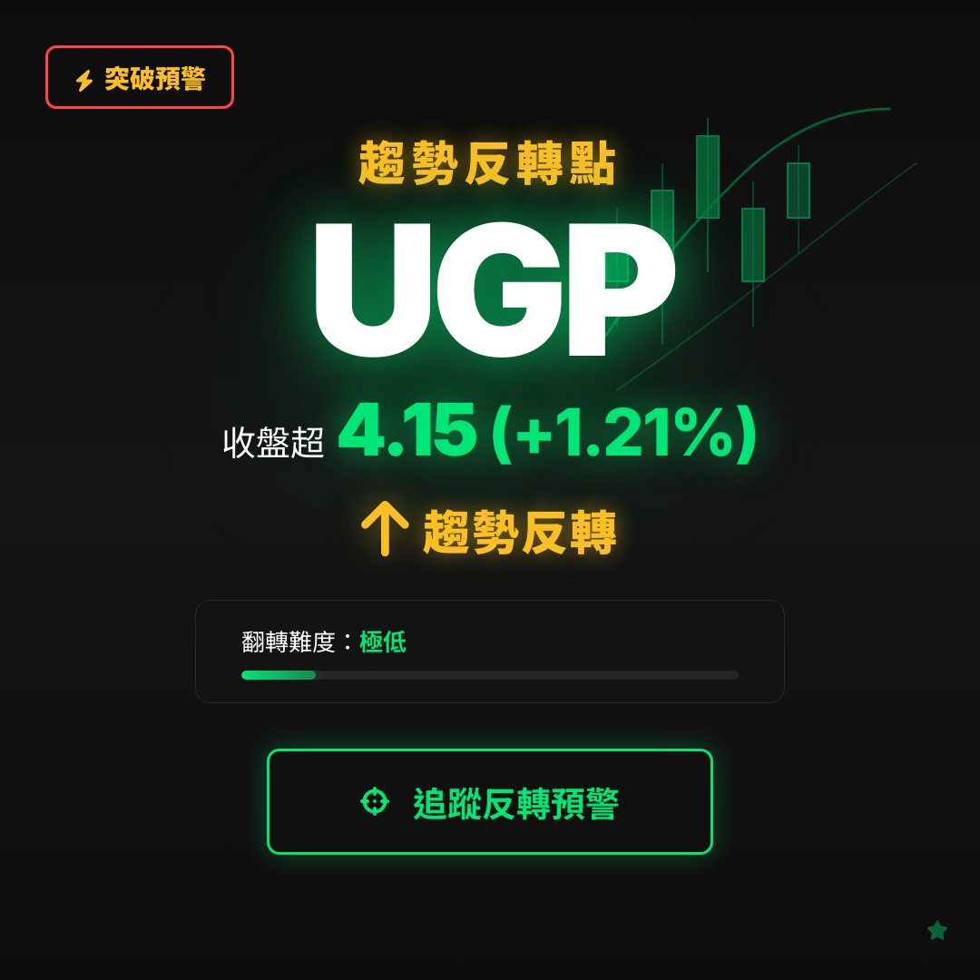 🔄 UGP 即將測試｜反轉價 $4.15