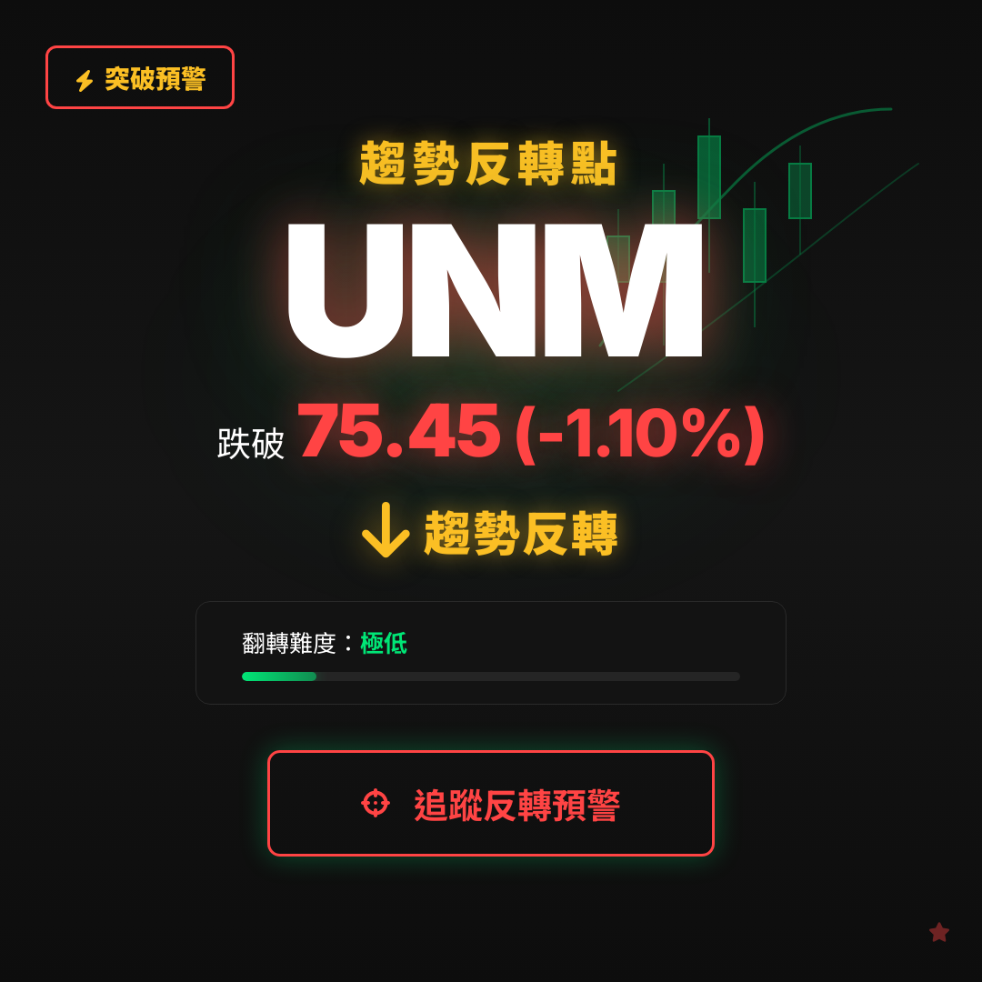 🔄 UNM 即將測試｜反轉價 $75.45