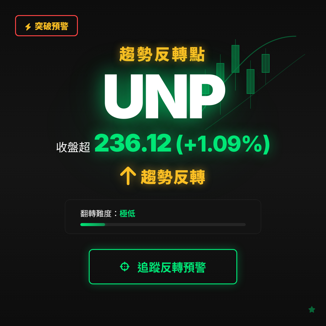 🔄 UNP 即將測試｜反轉價 $236.12