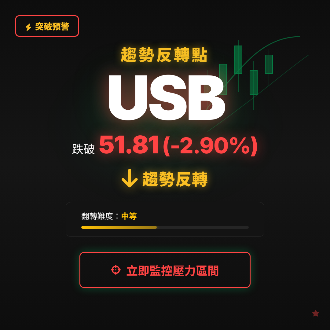 🔄 USB 即將測試｜反轉價 $51.81