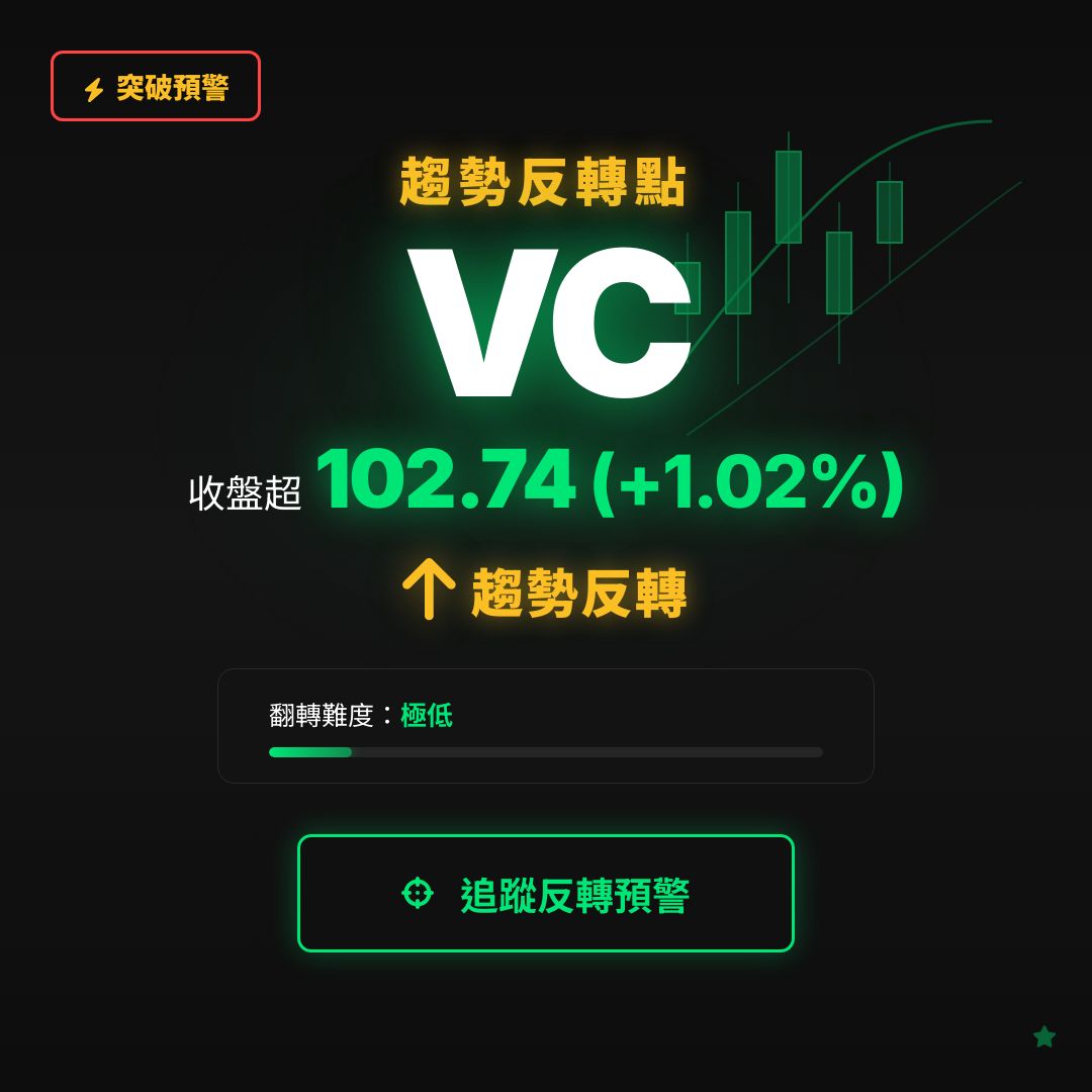 🔄 VC 即將測試｜反轉價 $102.74