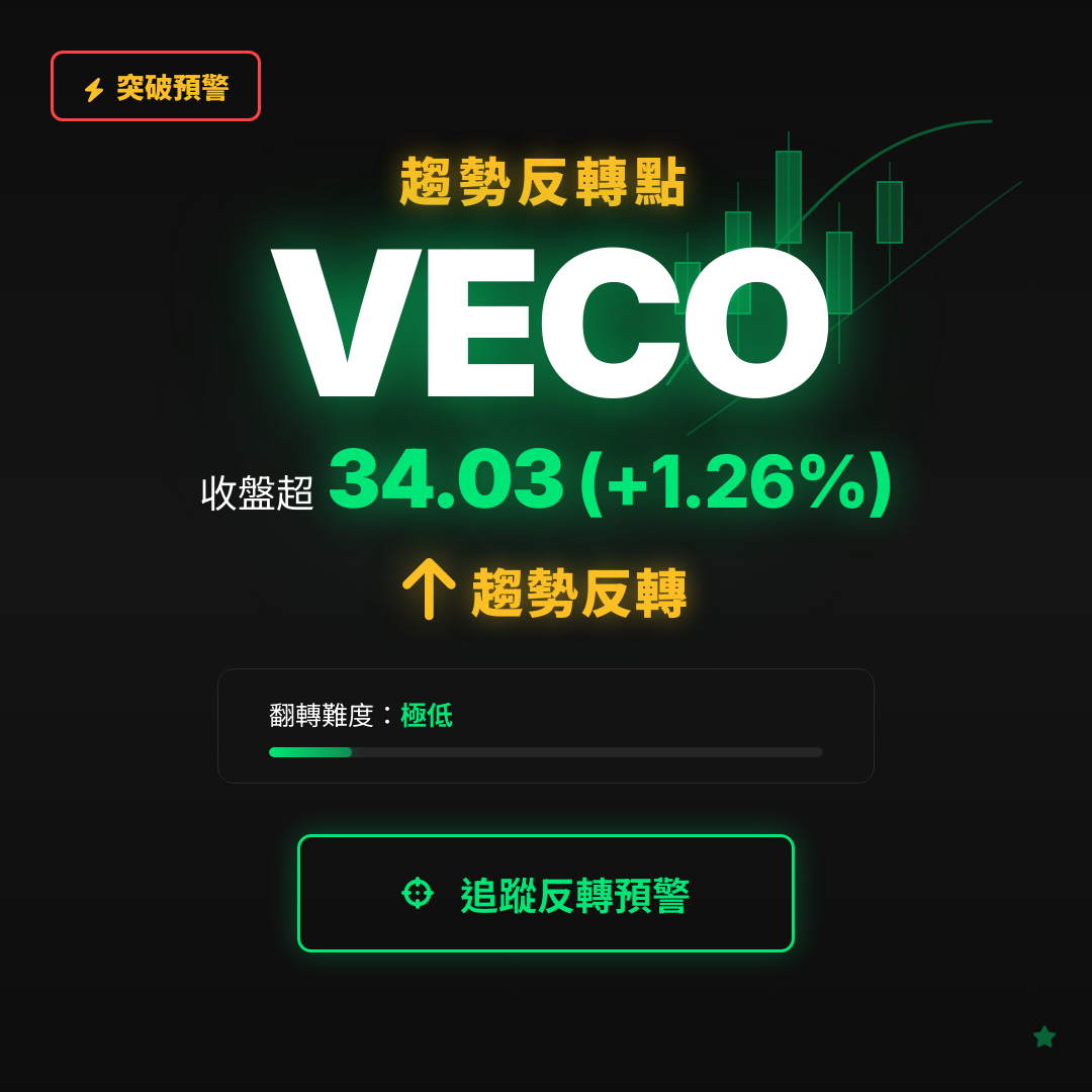 🔄 VECO 即將測試｜反轉價 $28.95