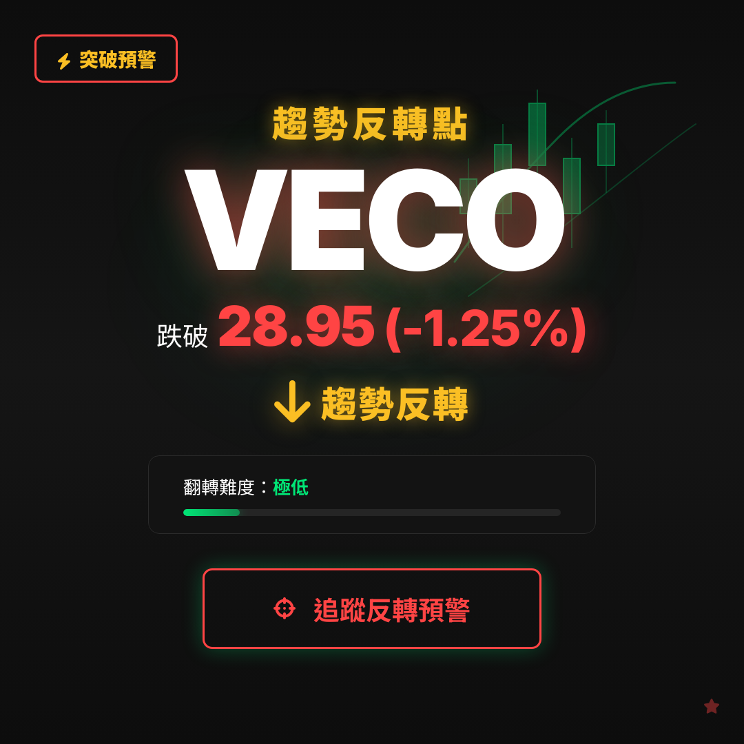 🔄 VECO 即將測試｜反轉價 $28.95