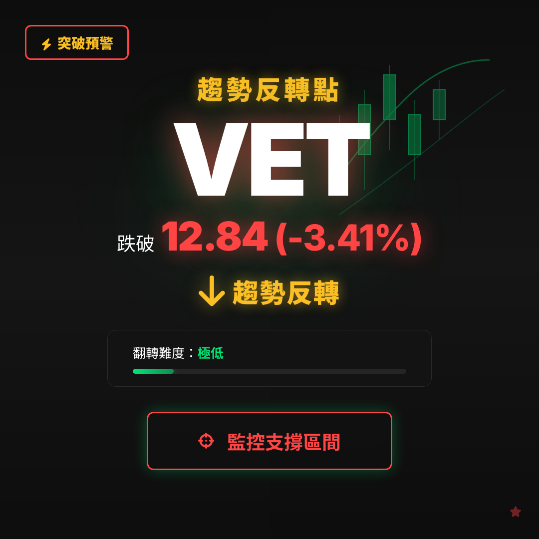 🔄 VET 即將測試｜反轉價 $12.75