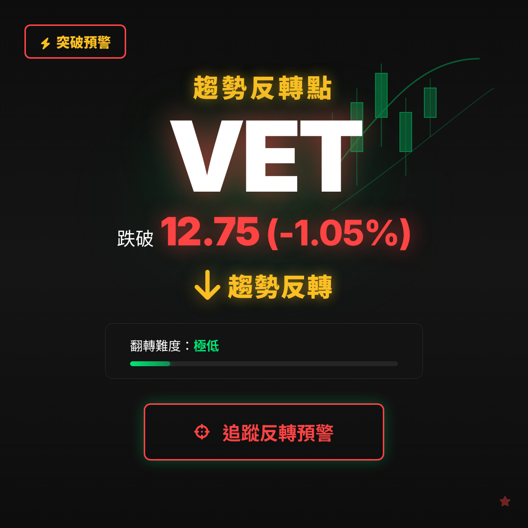 🔄 VET 即將測試｜反轉價 $12.75