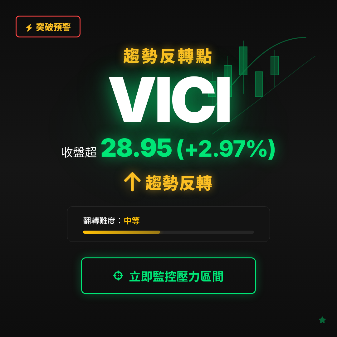 🔄 VICI 即將測試｜反轉價 $28.95