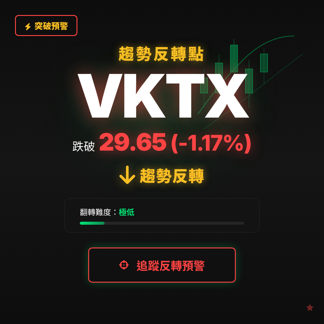 🔄 VKTX 即將測試｜反轉價 $29.65