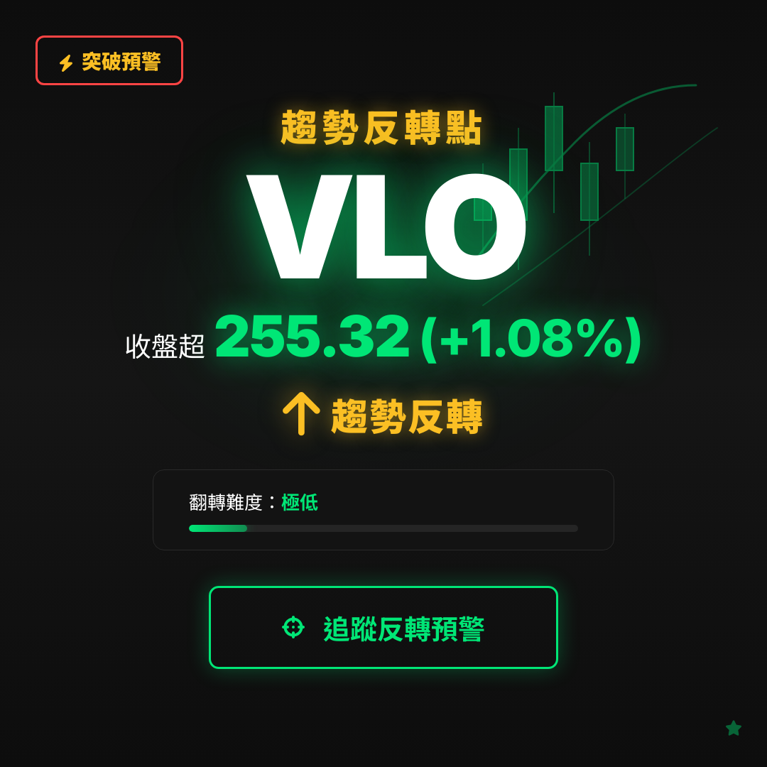 🔄 VLO 即將測試｜反轉價 $255.32