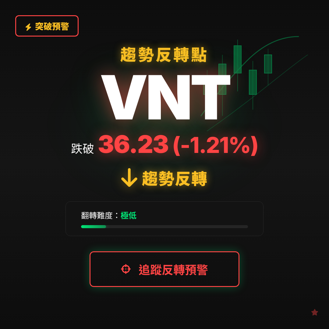 🔄 VNT 即將測試｜反轉價 $36.23