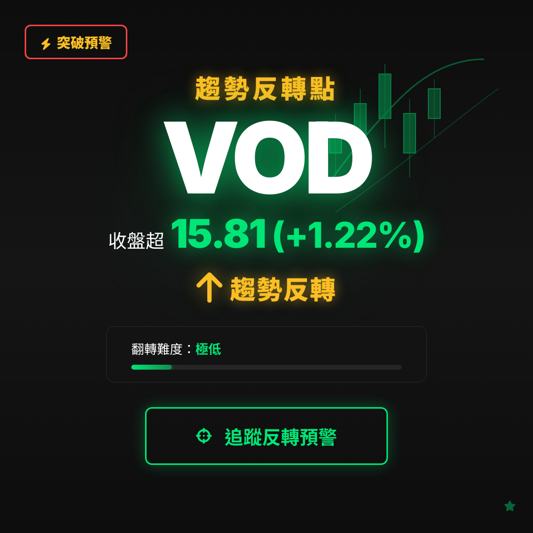 🔄 VOD 即將測試｜反轉價 $15.81