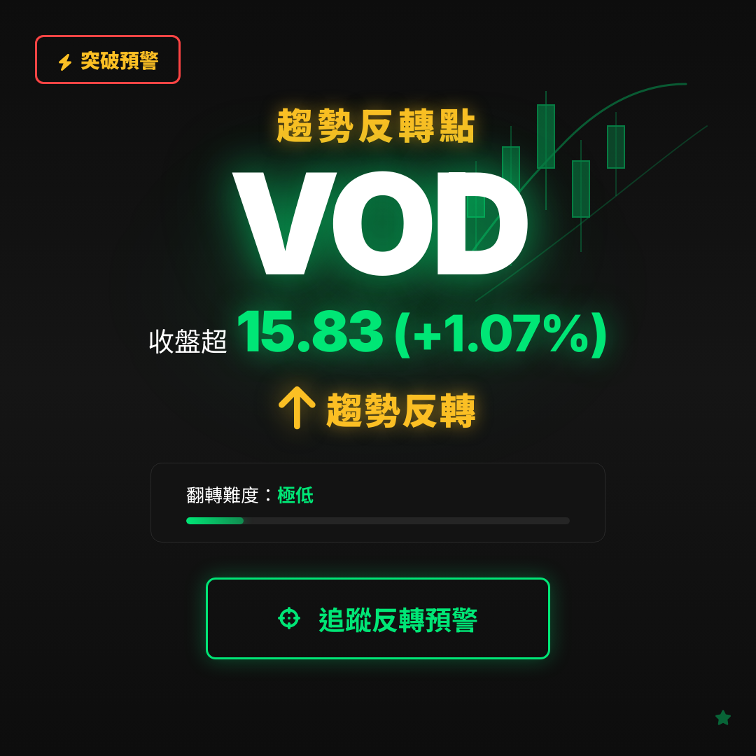 🔄 VOD 即將測試｜反轉價 $15.83