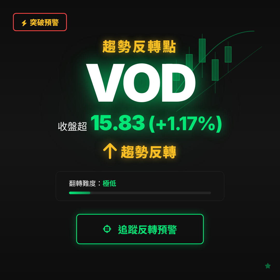 🔄 VOD 即將測試｜反轉價 $15.83